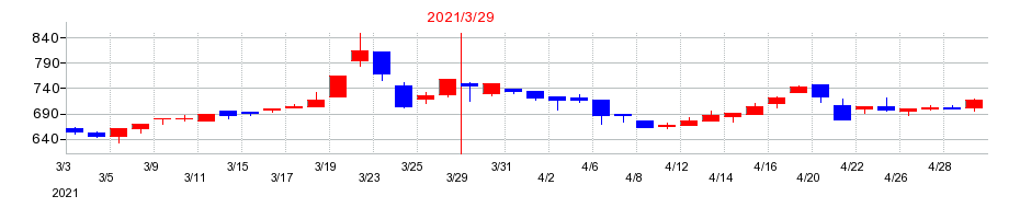 2021年の島根銀行の配当落ち日前後の株価チャート
