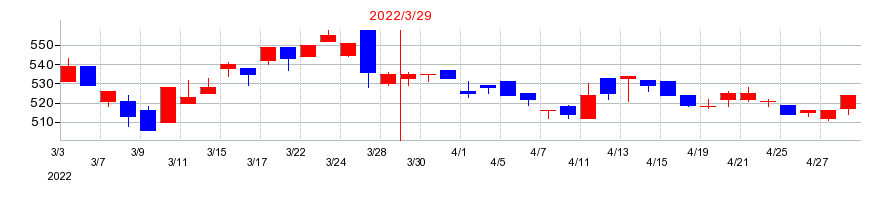 2022年の島根銀行の配当落ち日前後の株価チャート