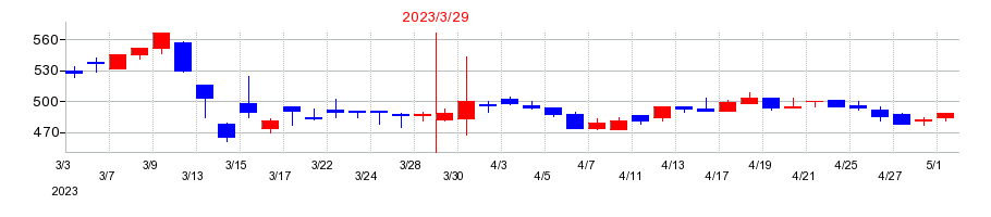 2023年の島根銀行の配当落ち日前後の株価チャート
