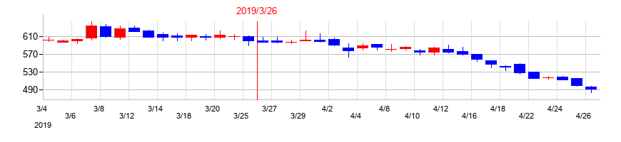 2019年のライフネット生命保険の配当落ち日前後の株価チャート