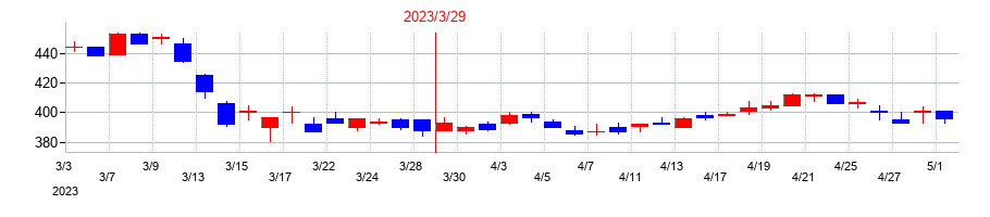 2023年のじもとホールディングスの配当落ち日前後の株価チャート