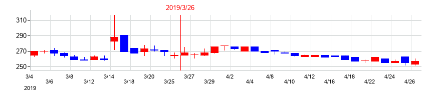 2019年のアストマックスの配当落ち日前後の株価チャート