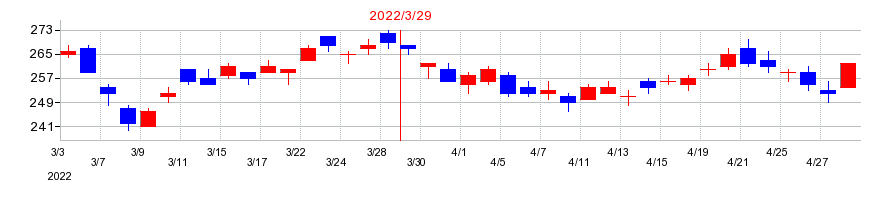 2022年のめぶきフィナンシャルグループの配当落ち日前後の株価チャート
