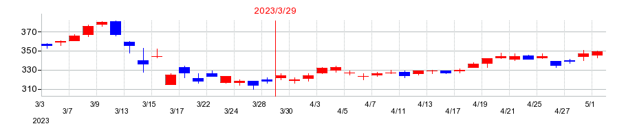 2023年のめぶきフィナンシャルグループの配当落ち日前後の株価チャート