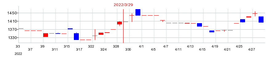 2022年のＮＦＣホールディングスの配当落ち日前後の株価チャート