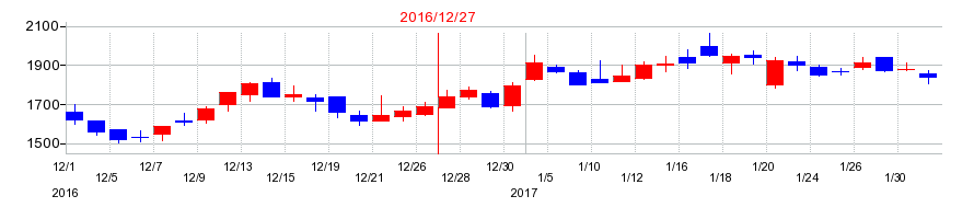 2016年のジャパンインベストメントアドバイザーの配当落ち日前後の株価チャート
