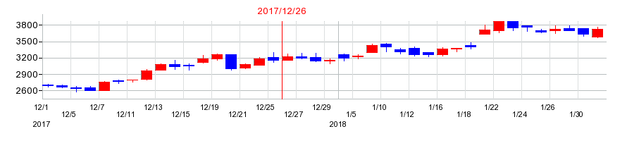 2017年のジャパンインベストメントアドバイザーの配当落ち日前後の株価チャート