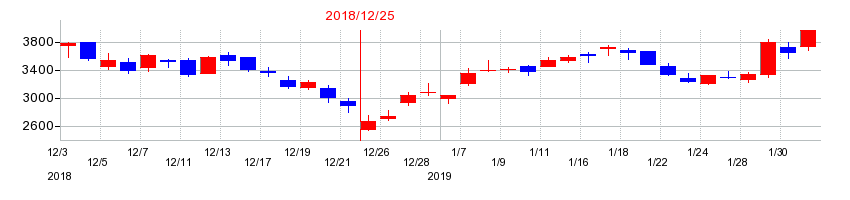 2018年のジャパンインベストメントアドバイザーの配当落ち日前後の株価チャート