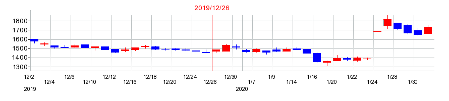 2019年のジャパンインベストメントアドバイザーの配当落ち日前後の株価チャート