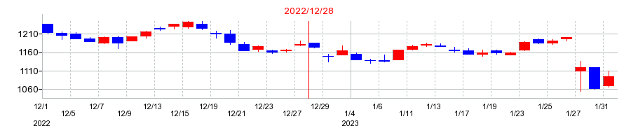 2022年のジャパンインベストメントアドバイザーの配当落ち日前後の株価チャート
