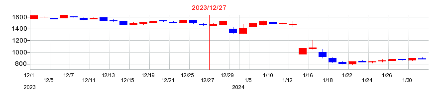 2023年のジャパンインベストメントアドバイザーの配当落ち日前後の株価チャート