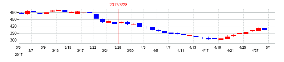 2017年の東京きらぼしフィナンシャルグループの配当落ち日前後の株価チャート