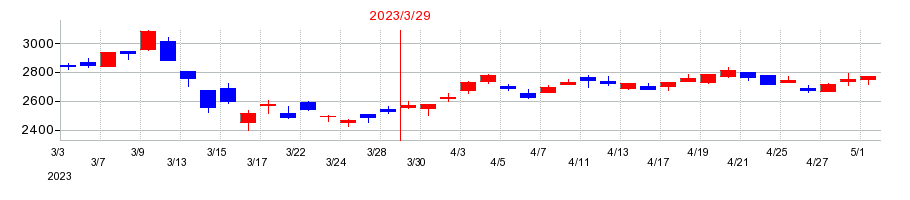 2023年の東京きらぼしフィナンシャルグループの配当落ち日前後の株価チャート