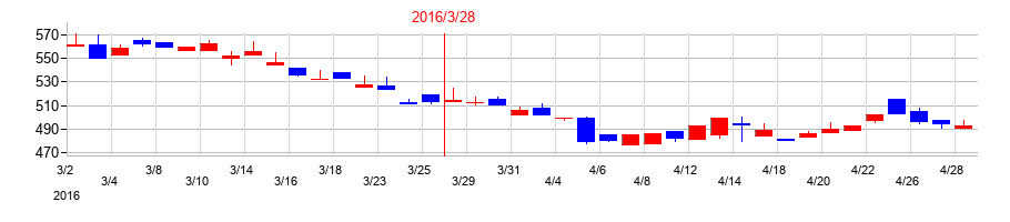 2016年の今村証券の配当落ち日前後の株価チャート
