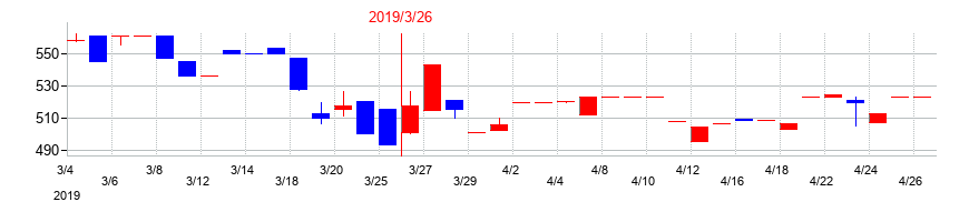 2019年の今村証券の配当落ち日前後の株価チャート