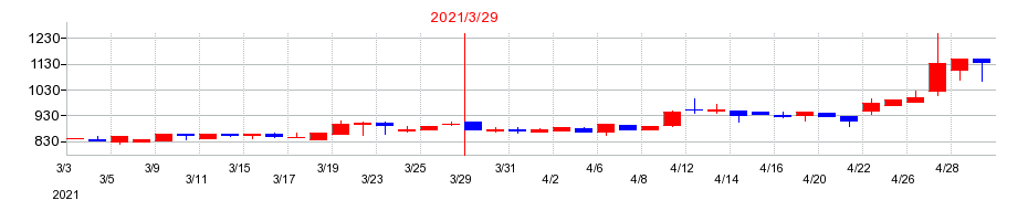 2021年の今村証券の配当落ち日前後の株価チャート