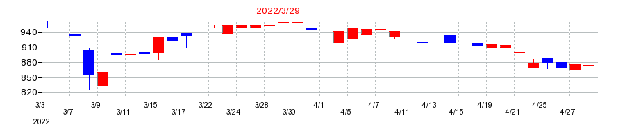 2022年の今村証券の配当落ち日前後の株価チャート