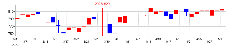 2023年の今村証券の配当落ち日前後の株価チャート
