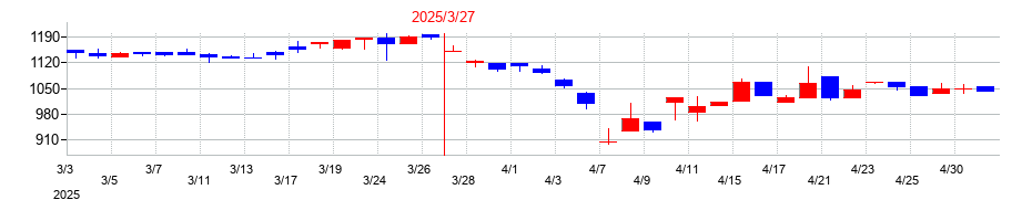 2025年の今村証券の配当落ち日前後の株価チャート