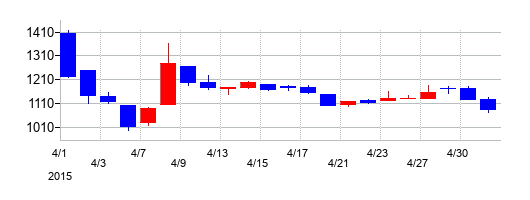 2015年のＧＭＯフィナンシャルホールディングスの配当落ち日前後の株価チャート