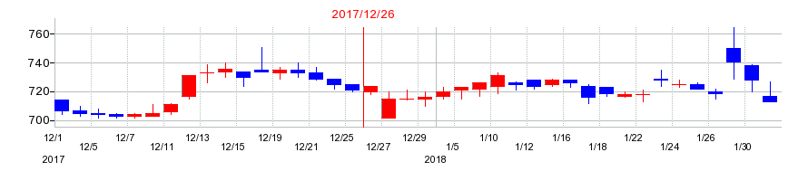 2017年のＧＭＯフィナンシャルホールディングスの配当落ち日前後の株価チャート