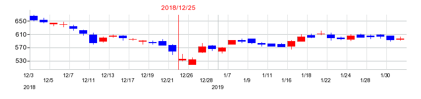 2018年のＧＭＯフィナンシャルホールディングスの配当落ち日前後の株価チャート