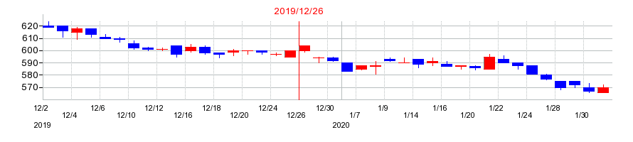2019年のＧＭＯフィナンシャルホールディングスの配当落ち日前後の株価チャート