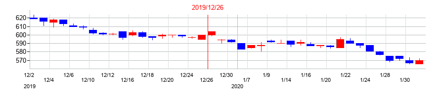 2019年のＧＭＯフィナンシャルホールディングスの配当落ち日前後の株価チャート