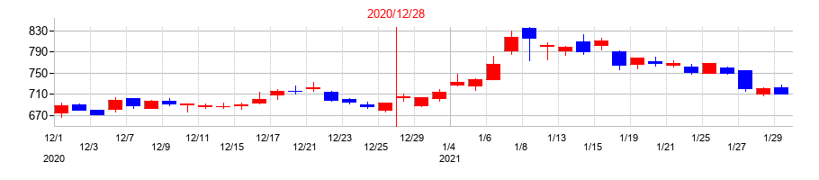 2020年のＧＭＯフィナンシャルホールディングスの配当落ち日前後の株価チャート