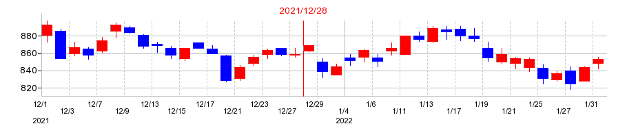 2021年のＧＭＯフィナンシャルホールディングスの配当落ち日前後の株価チャート