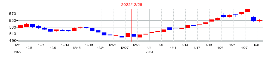 2022年のＧＭＯフィナンシャルホールディングスの配当落ち日前後の株価チャート