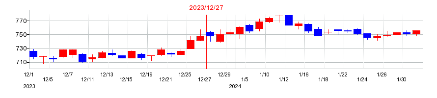 2023年のＧＭＯフィナンシャルホールディングスの配当落ち日前後の株価チャート