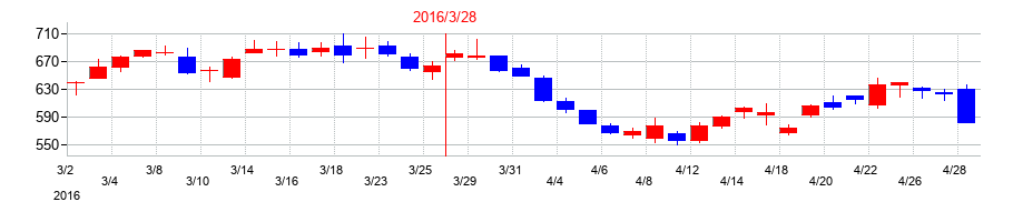 2016年の九州フィナンシャルグループの配当落ち日前後の株価チャート