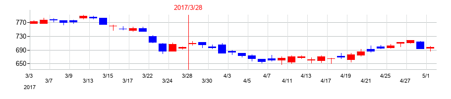 2017年の九州フィナンシャルグループの配当落ち日前後の株価チャート