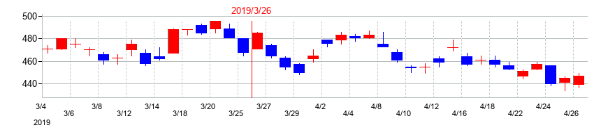 2019年の九州フィナンシャルグループの配当落ち日前後の株価チャート