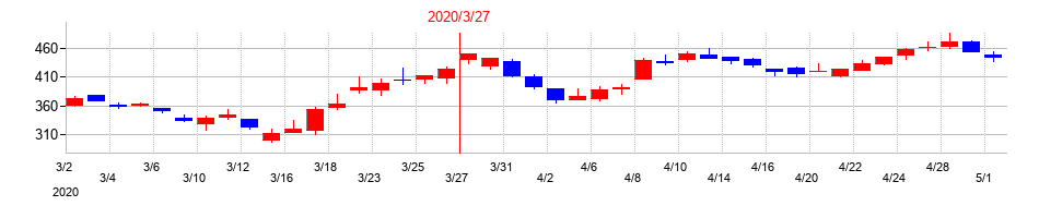 2020年の九州フィナンシャルグループの配当落ち日前後の株価チャート