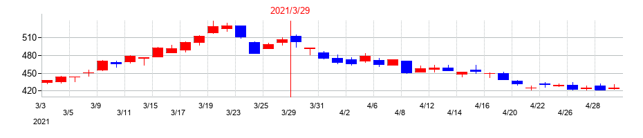 2021年の九州フィナンシャルグループの配当落ち日前後の株価チャート