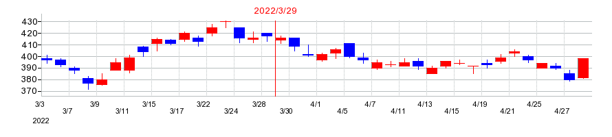 2022年の九州フィナンシャルグループの配当落ち日前後の株価チャート