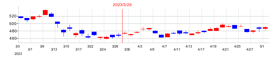 2023年の九州フィナンシャルグループの配当落ち日前後の株価チャート
