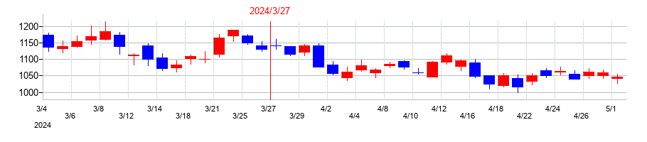 2024年の九州フィナンシャルグループの配当落ち日前後の株価チャート