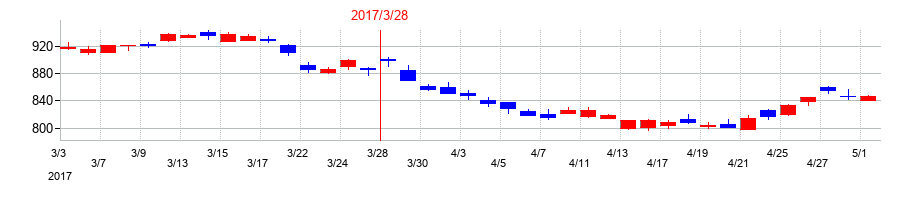 2017年のかんぽ生命保険の配当落ち日前後の株価チャート