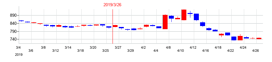 2019年のかんぽ生命保険の配当落ち日前後の株価チャート