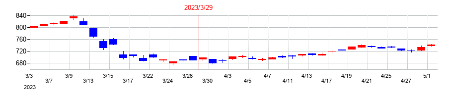 2023年のかんぽ生命保険の配当落ち日前後の株価チャート