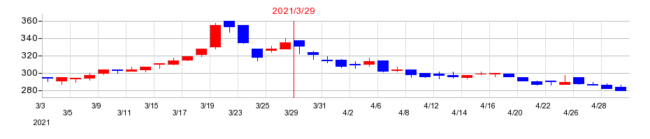 2021年の富山第一銀行の配当落ち日前後の株価チャート