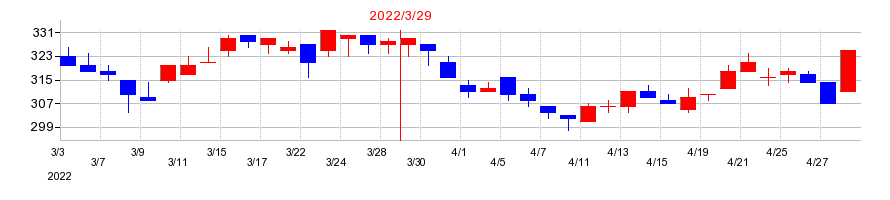 2022年の富山第一銀行の配当落ち日前後の株価チャート
