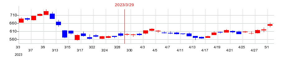 2023年の富山第一銀行の配当落ち日前後の株価チャート