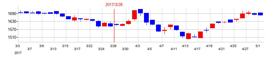 2017年のヒロセ通商の配当落ち日前後の株価チャート