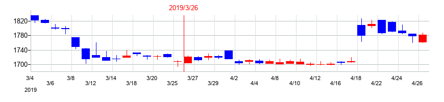 2019年のヒロセ通商の配当落ち日前後の株価チャート