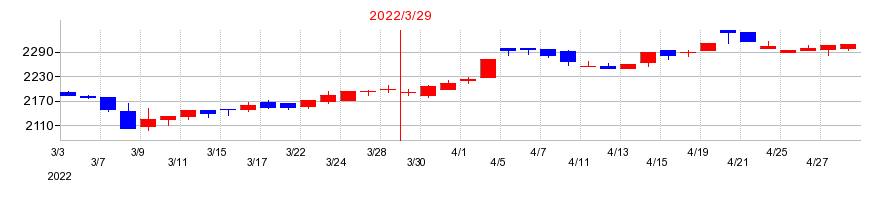 2022年のヒロセ通商の配当落ち日前後の株価チャート