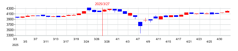 2025年のヒロセ通商の配当落ち日前後の株価チャート